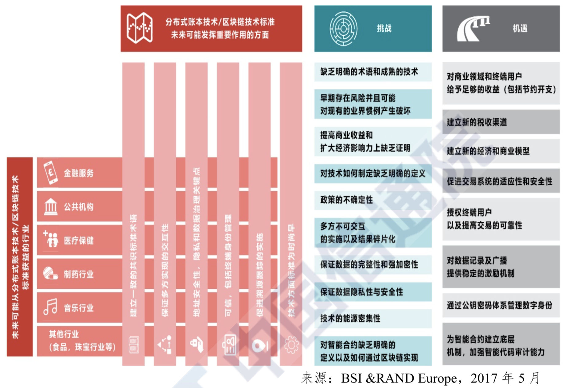 Blockchain Opportunities