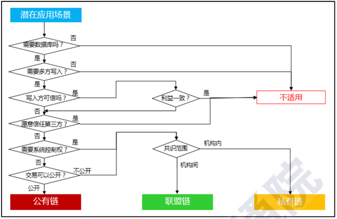 Conditions for Blockchain Application Scenarios