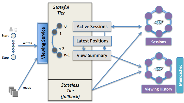 Netflix Viewing Data Architecture