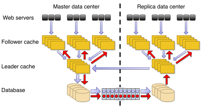 Architecture of Facebook TAO