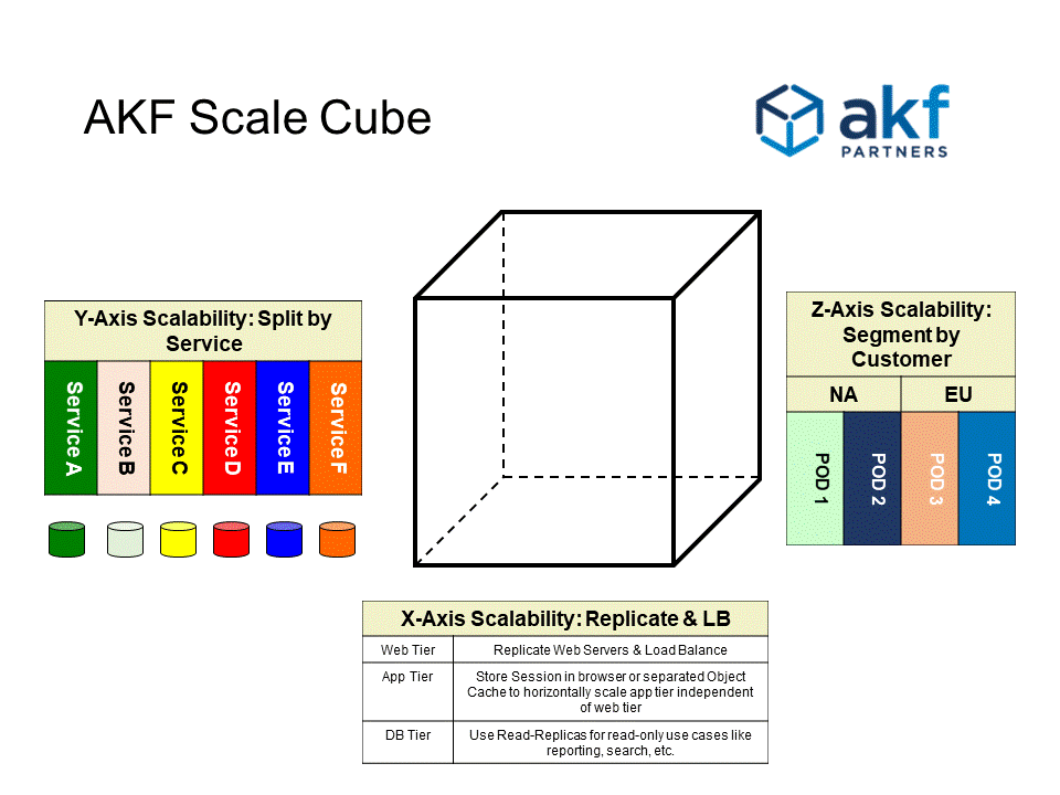 AKF Scale Cube